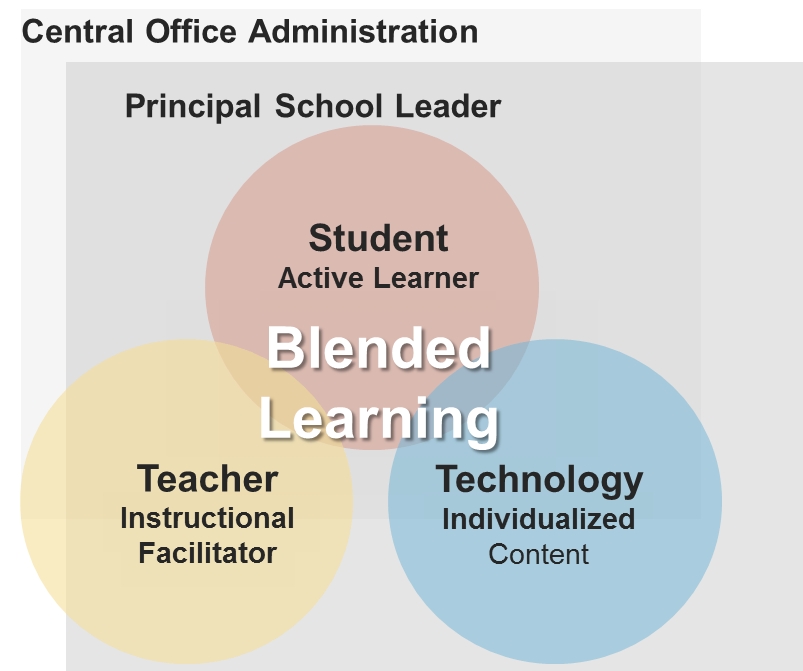 Blended Learning