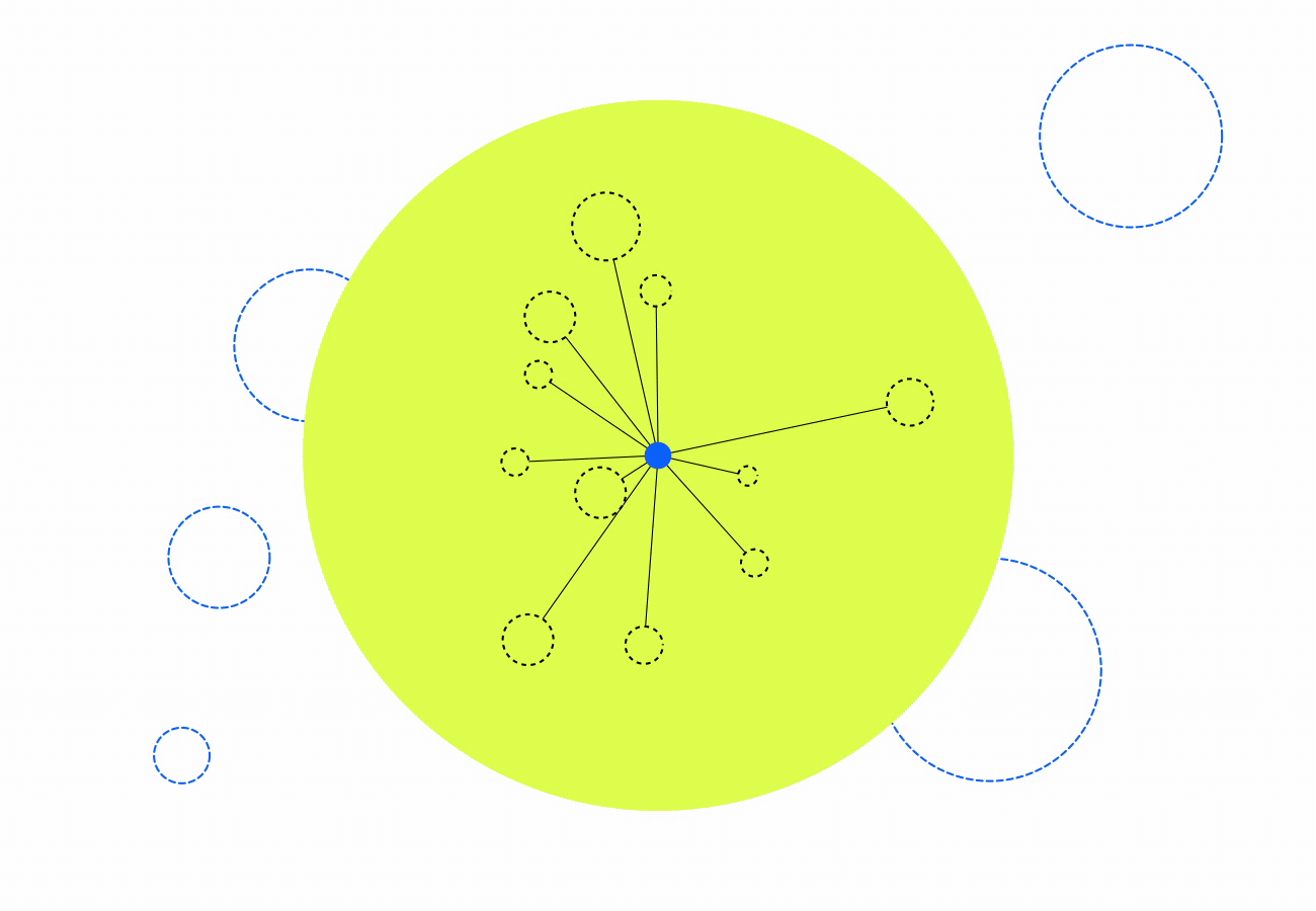 This image features a central blue dot connected by lines to multiple smaller dotted circles, all within a large yellow-green circle. Additional dotted circles are scattered around the periphery on a white background. The visual suggests a network or hub-and-spoke structure, with a minimalist and modern style.