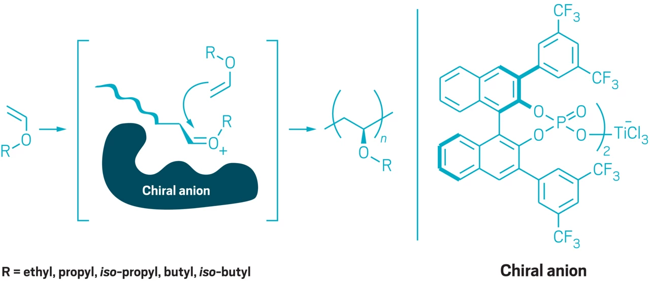 A chiral anion blocks one side of the growing polymer chain in a cationic polymerization of poly(vinyl ether).