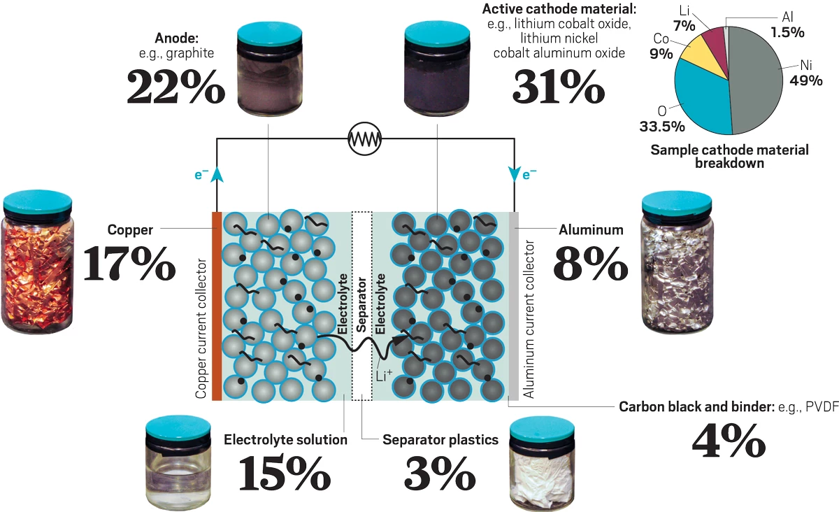 A schematic showing the different components of a lithium-ion battery, and a pie chart.
