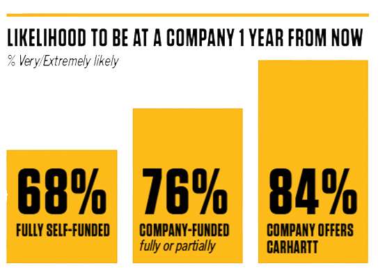 Graph of likelyhood to be at a company 1 year from now