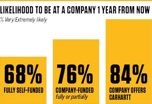% Extremely Likely to Be at a Company 1 Year From Now: 68% Fully Self-funded, 76% Company-funded Fully or Partially, 84% Company Offers Carhartt