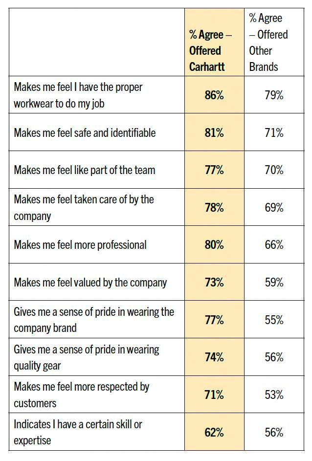 Chart showing statistics of how Carhartt leads the way in many categories compared to other brands