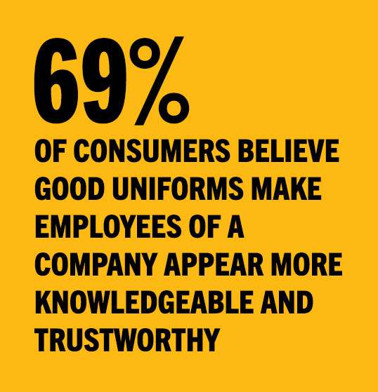 69% of consumers believe good uniforms make empoloyees of a company appear more knowledgeable and trustworthy