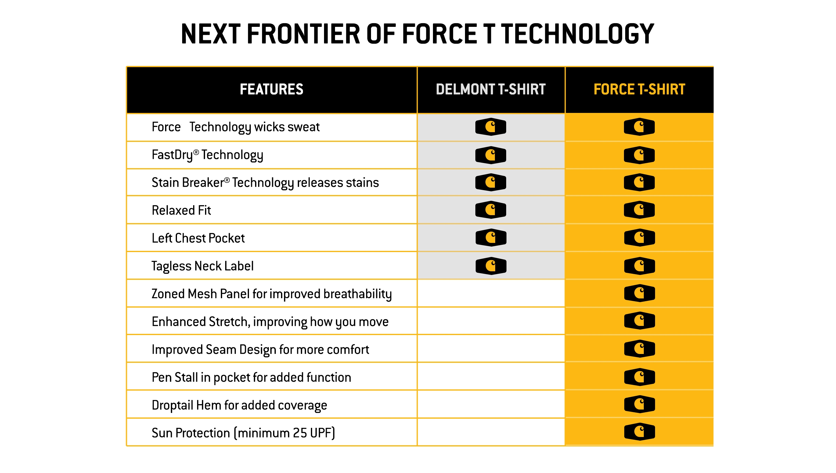 Force Tech Comparison Chart