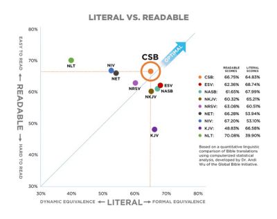Bible Translation Philosophy | CSB | Lifeway