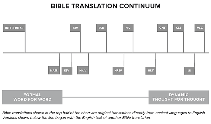 Hcsb Vs Csb: What Makes The New Csb Translation Different? – JSOPE