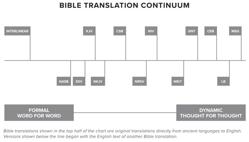 Bible Translations Continuum