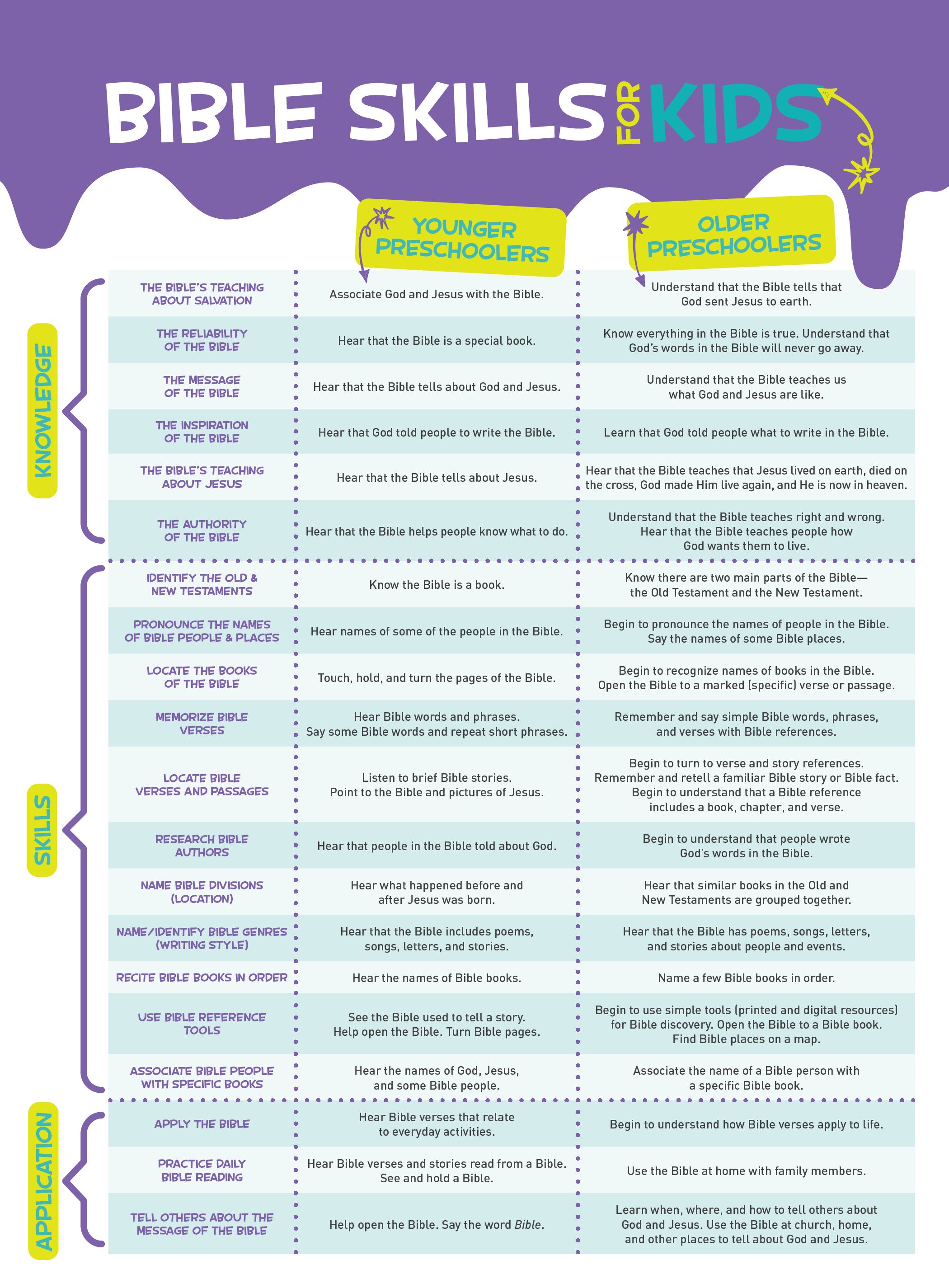 Bible Skills for Kids poster