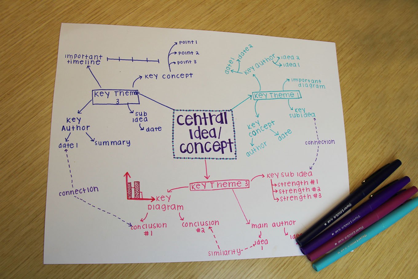 https://s7d9.scene7.com/is/image/NewellRubbermaid/color-coded-mind-mapping-notes-using-flair-pens?fmt=jpeg