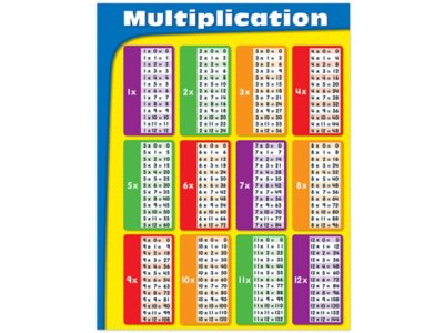 Multiplication Fact Tables Poster at Lakeshore Learning