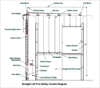 Fire Curtains from Rose Brand