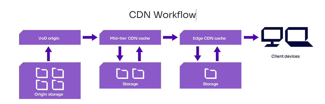 Graphic showing CDN workflow for video on demand storage using Solidigm D5 SSDs