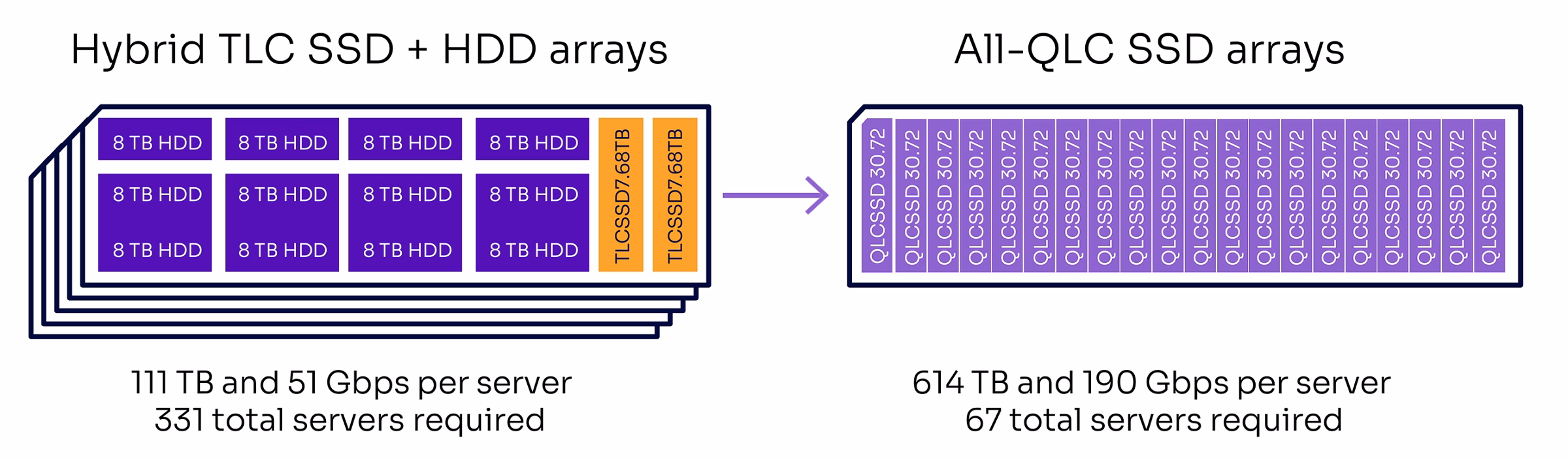 Graphic contrasting SSD-HDD hybrid array vs all-QLC array using Solidigm SSDs