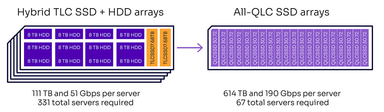 Graphic contrasting SSD-HDD hybrid array vs all-QLC array using Solidigm SSDs