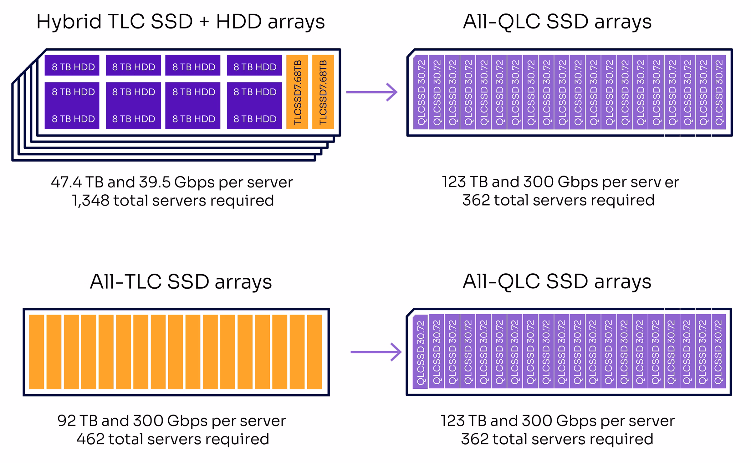 Graphic contrasting SSD-HDD hybrid array or All-TLC array vs all-QLC array using Solidigm SSDs