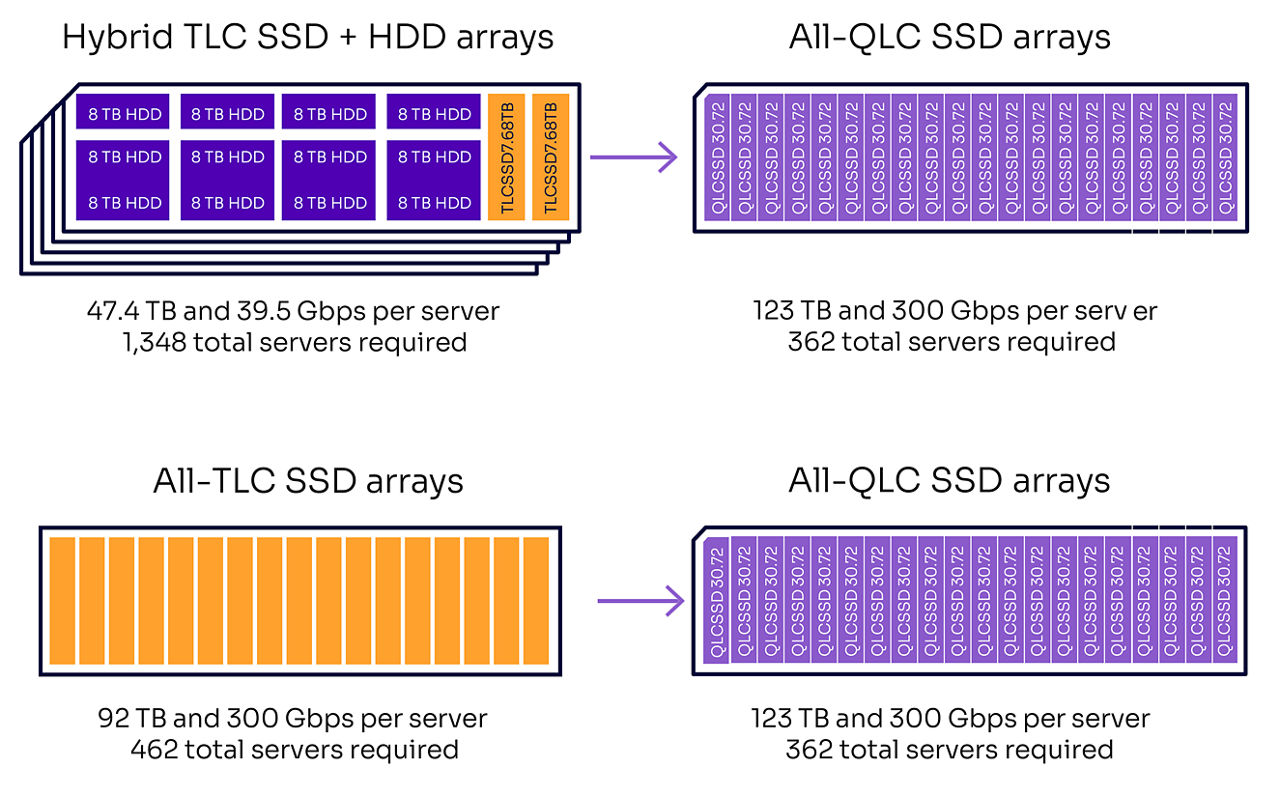 Graphic contrasting SSD-HDD hybrid array or All-TLC array vs all-QLC array using Solidigm SSDs