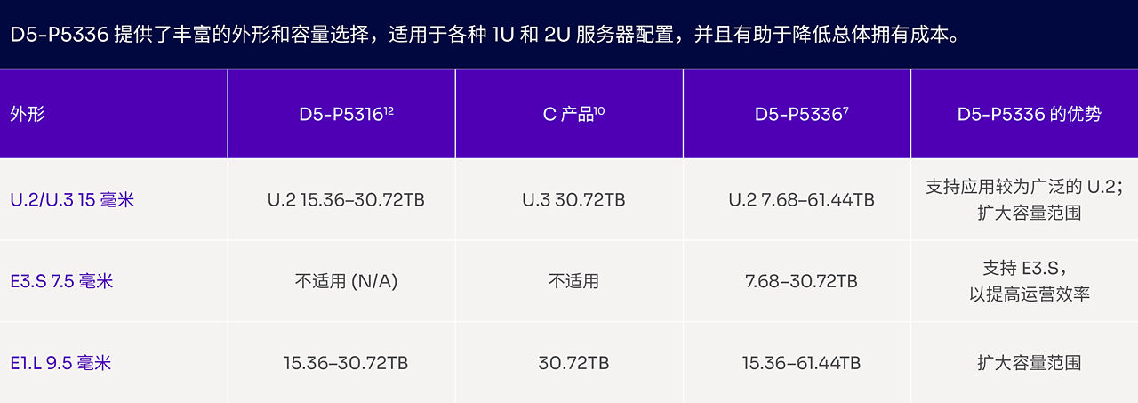 显示可供购买的 D5-P5336 外形尺寸的表格