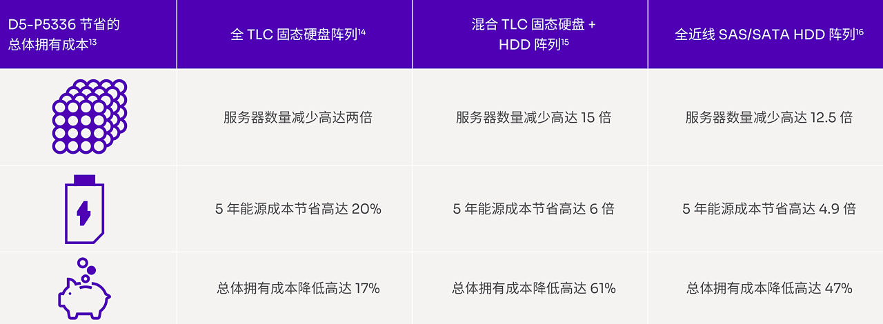 显示使用 QLC 与混合阵列或 TLC SSD 节省的总运营成本的比较图表