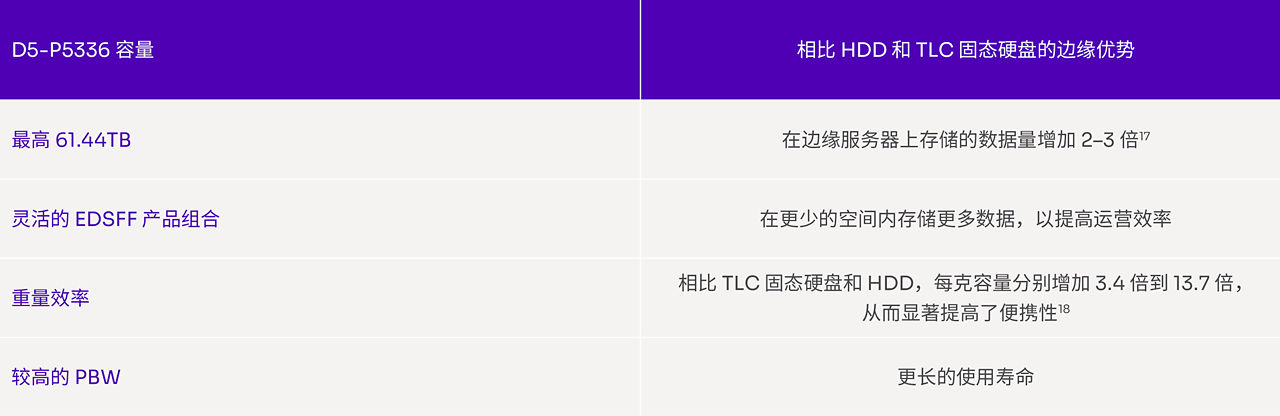 显示 D5-P5336 60 TB SSD 在边缘计算中的优势的表格