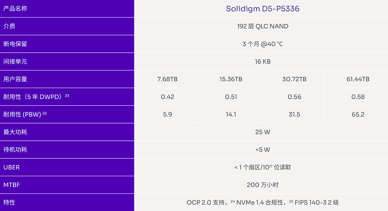 显示 D5-P5336 SSD 规格和功能的表格