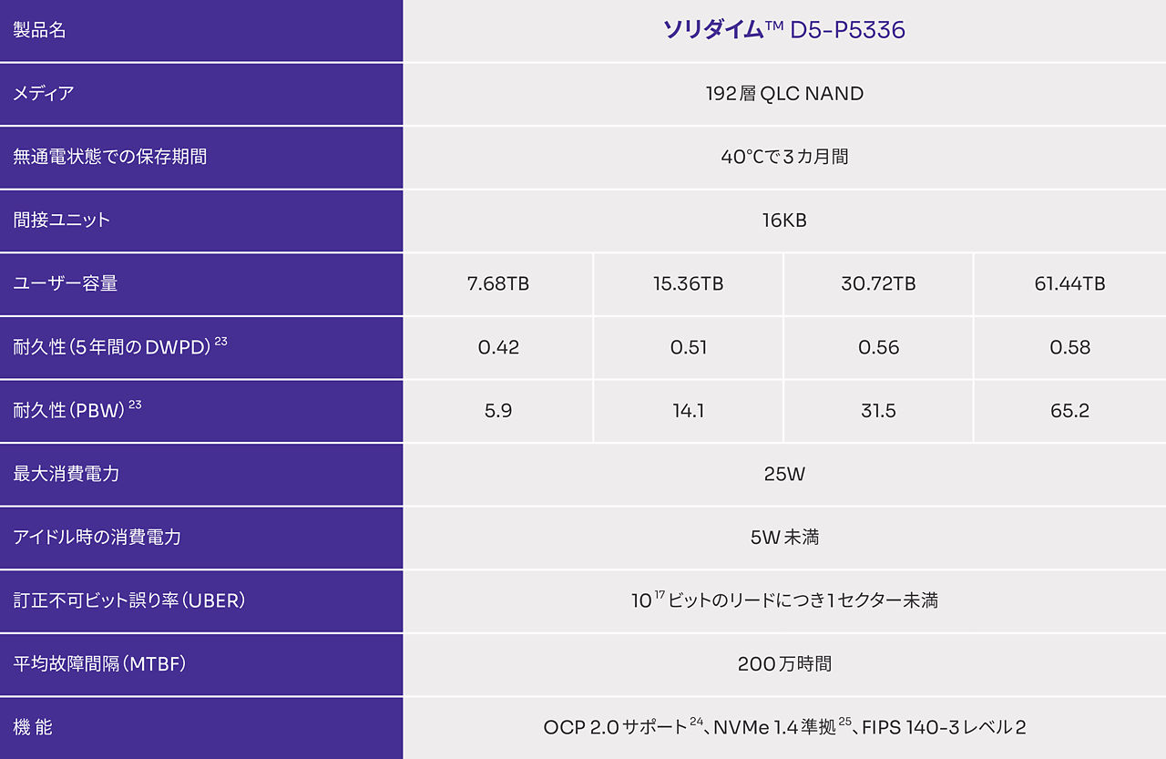 ソリダイム™ D5-P5336 SSD 製品の仕様と機能一覧