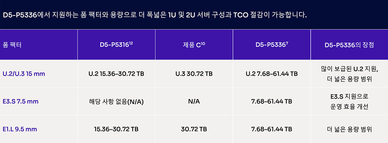 구매 가능한 D5-P5336 폼 팩터를 보여주는 표
