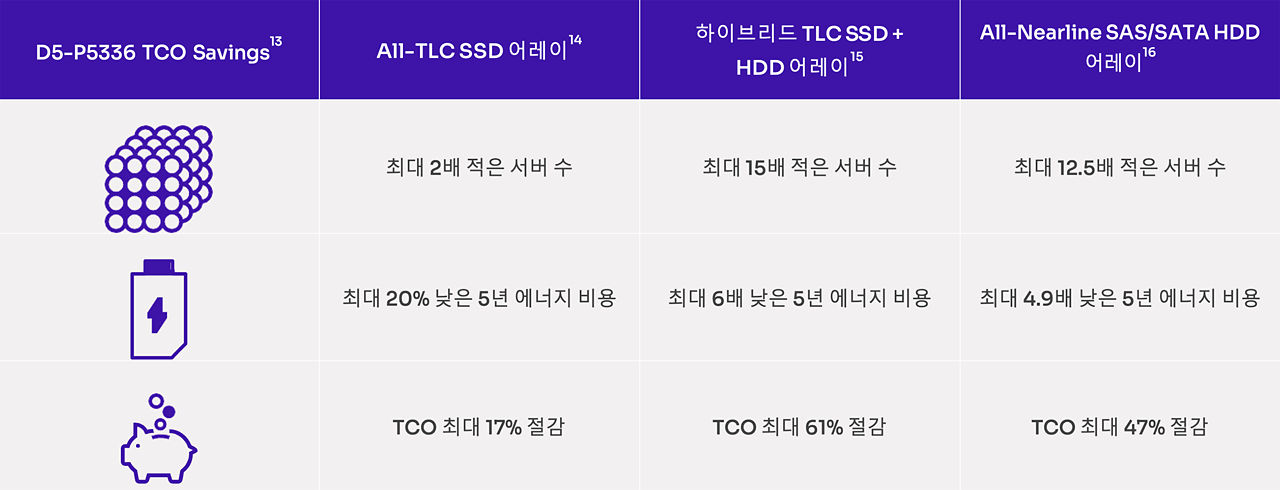 QLC vs 하이브리드 어레이 또는 TLC SSD를 사용하여 총 운영 비용을 절감을 보여주는 차트