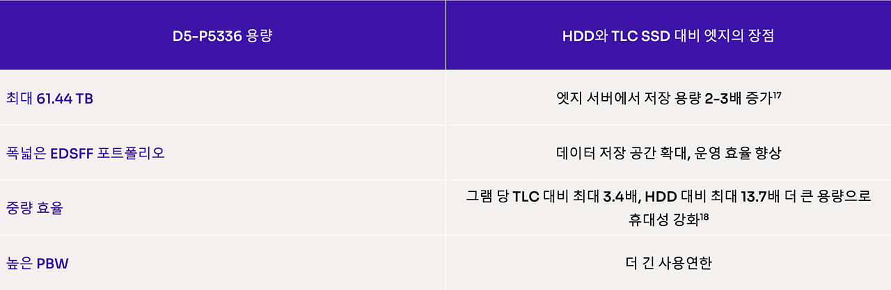 60TB SSD를 사용하는 에지 컴퓨팅에서 D5-P5336의 강점을 보여주는 표