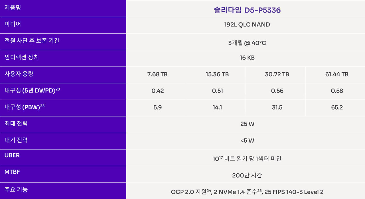 D5-P5336 SSD의 사양 및 기능을 보여주는 표