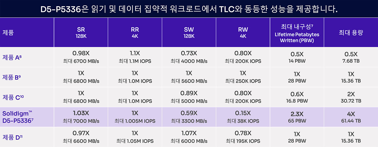 D5-P5336 vs 삼성 vs 마이크론 vs Kioxia의 읽기, 쓰기 및 내구성 비교 차트