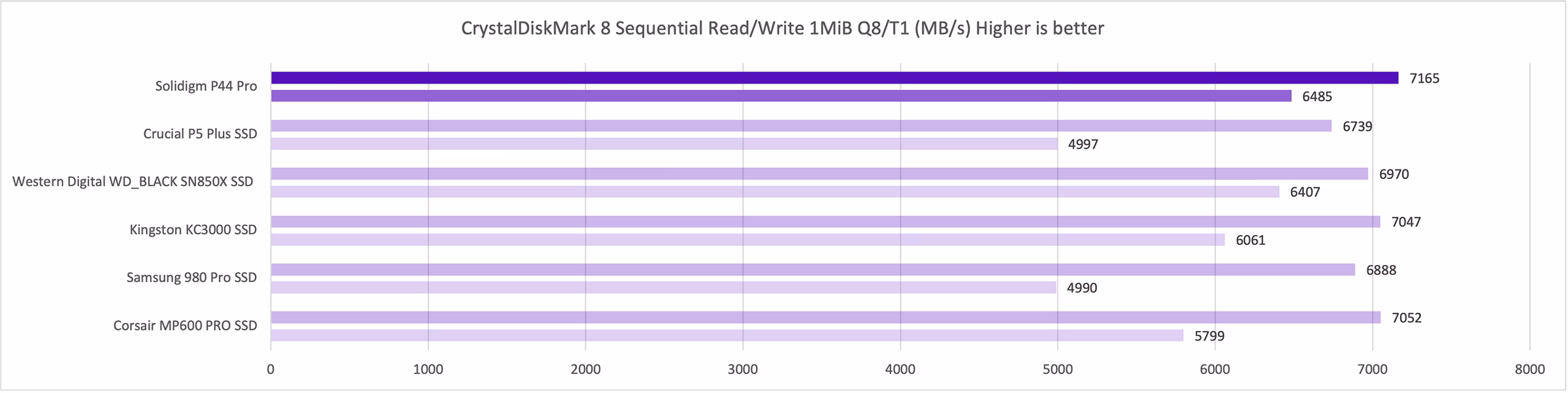 CrystalDiskMark 8 Sequential Read Write 1MiB Q8/T1 in MBs Desktop benchmark test that shows best results from P44 Pro vs Corsair MP600. 