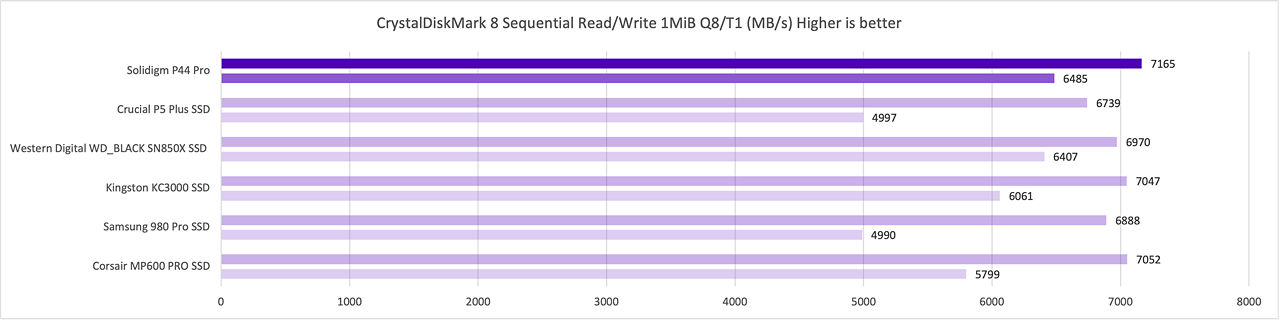 CrystalDiskMark 8 Sequential Read Write 1MiB Q8/T1 in MBs Desktop benchmark test that shows best results from P44 Pro vs Corsair MP600. 