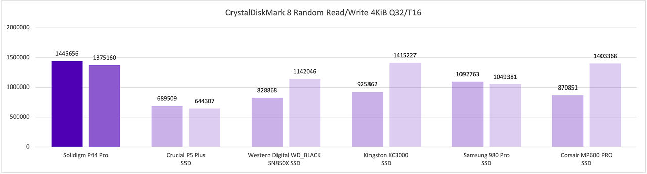 NVMe Peak Performance Random Read Write 4KiB Q32 T16 in IOPS Desktop that shows best results from P44 Pro vs Kinston KC3000.