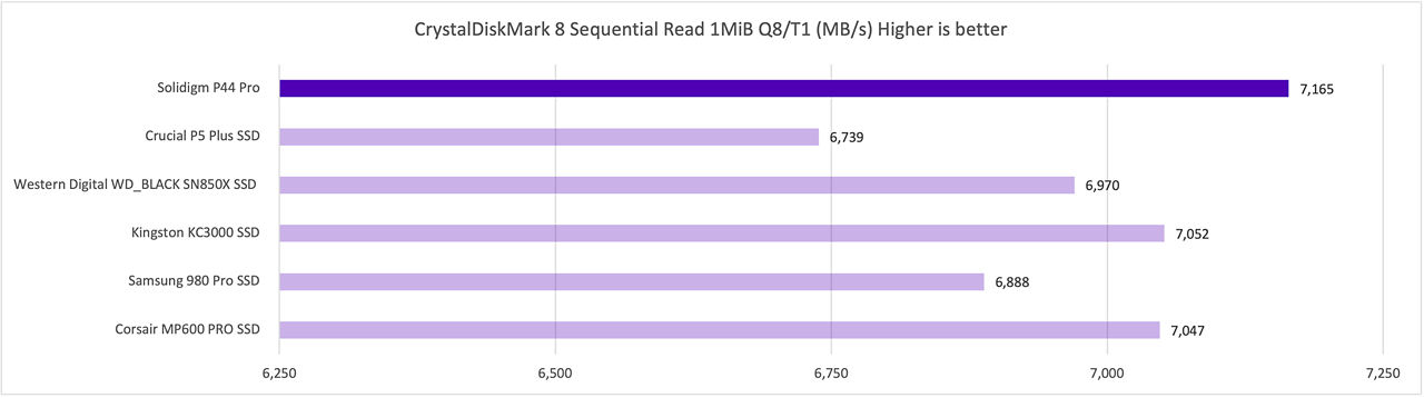 CrystalDiskMark 8 Sequential Read 1MiB Q8 T1 in MB s Desktop that shows best result from P44 Pro vs Kinston KC3000. 