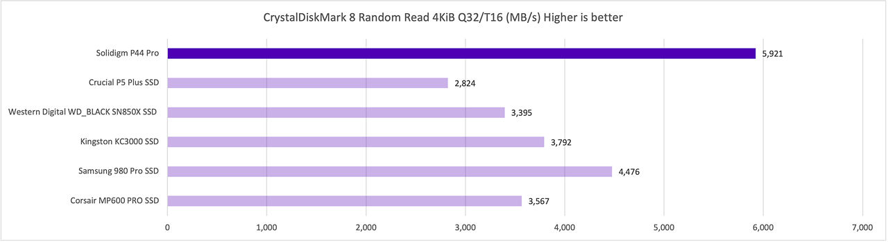 CrystalDiskMark 8 Random Read 4KiB Q32 T16 in MB s Desktop that shows best result from P44 Pro vs Samsung 980 Pro. 