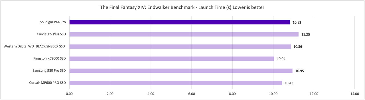 Final Fantasy XIV Endwalker official performance benchmark Laptop that shows results for P44 Pro. 