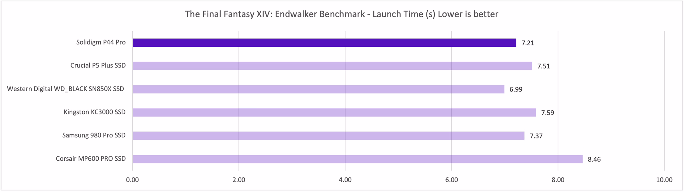 Final Fantasy XIV Endwalker official performance benchmark Desktop that shows best result from P44 Pro vs Samsung 980 Pro. 