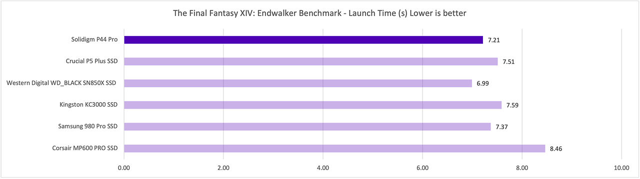 Final Fantasy XIV Endwalker official performance benchmark Desktop that shows best result from P44 Pro vs Samsung 980 Pro. 