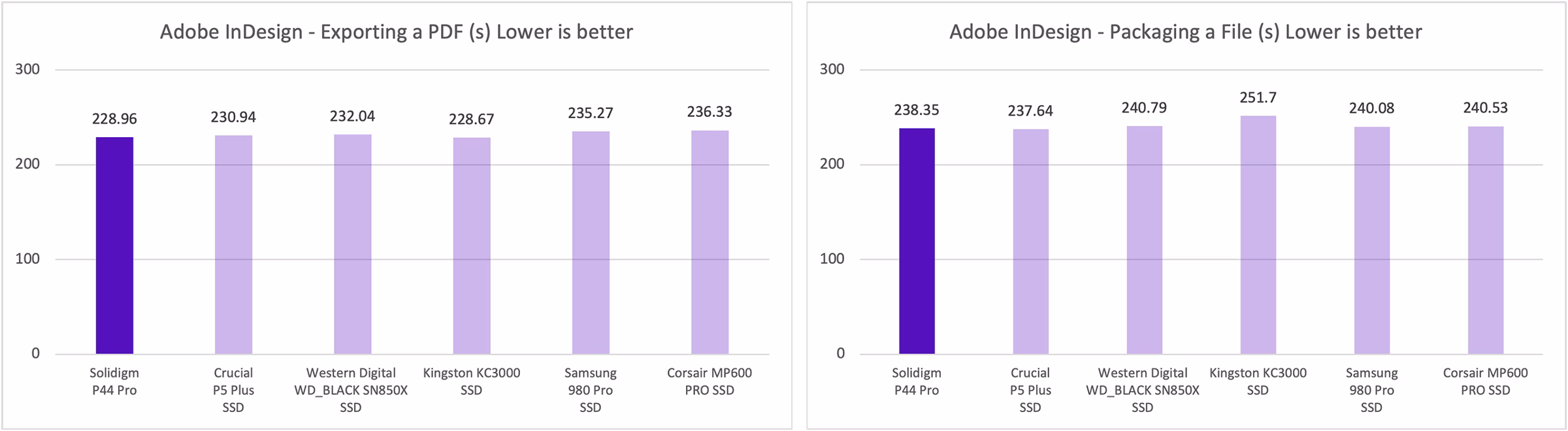 Exporting a PDF from Adobe InDesign and Packaging an InDesign file Laptop that shows results for P44 Pro. 