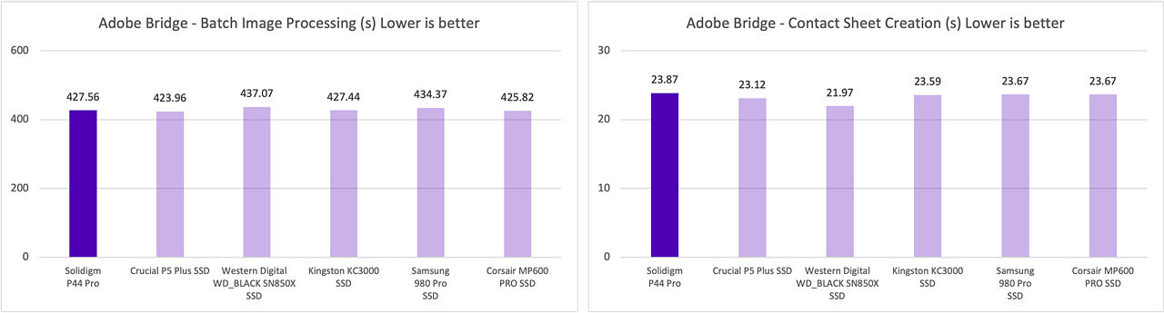 Batch image processing and contact sheet creation in Adobe Bridge Laptop that shows results for P44 Pro. 