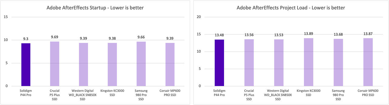 Application launch and project load in Adobe After Effects Laptop that shows results for P44 Pro. 