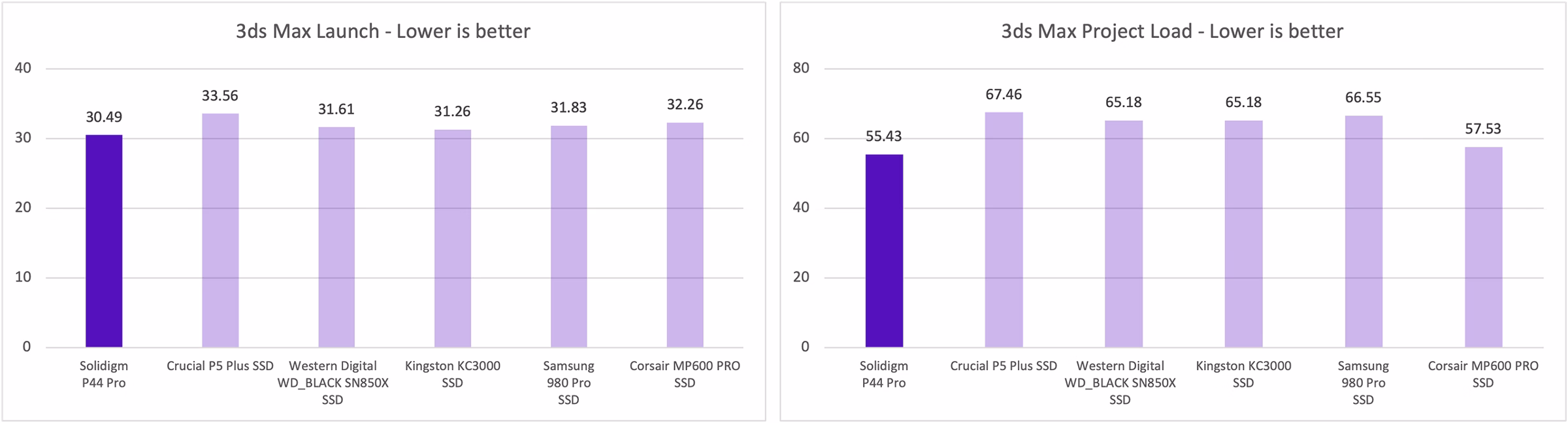 Application launch and project load in Autodesk 3ds MAX Laptop that shows results for P44 Pro. 