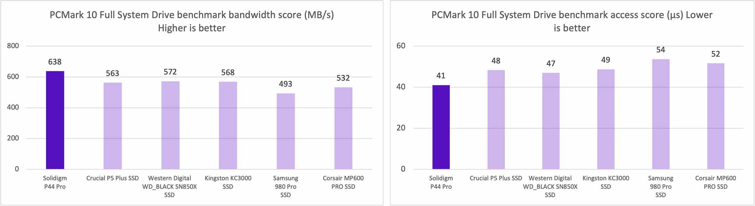 PCMark 10 Full System Drive Benchmark Bandwidth and Access Results Desktop showing lower latency and higher throughput for P44 Pro vs Crucial P5 Plus. 