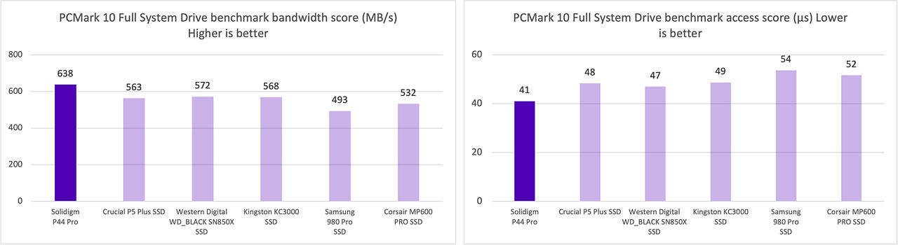 PCMark 10 Full System Drive Benchmark Bandwidth and Access Results Desktop showing lower latency and higher throughput for P44 Pro vs Crucial P5 Plus. 