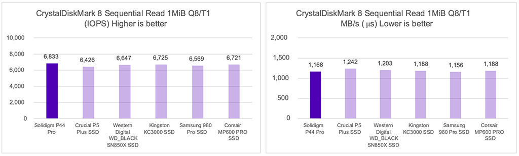CrystalDiskMark 8 Sequential Read 1MiB Q8 T1 in IOPS and μs Desktop that shows close results from P44 Pro vs all test SSDs. 