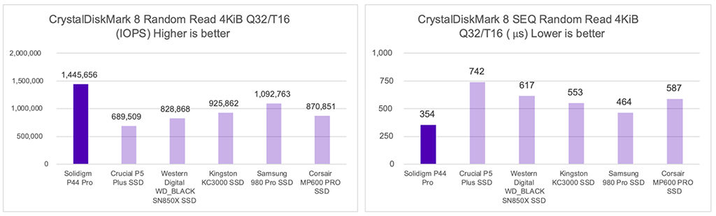 CrystalDiskMark 8 Random Read 4KiB Q32 T16 in IOPS and μs Desktop that shows best result from P44 Pro vs Samsung 980 Pro. 