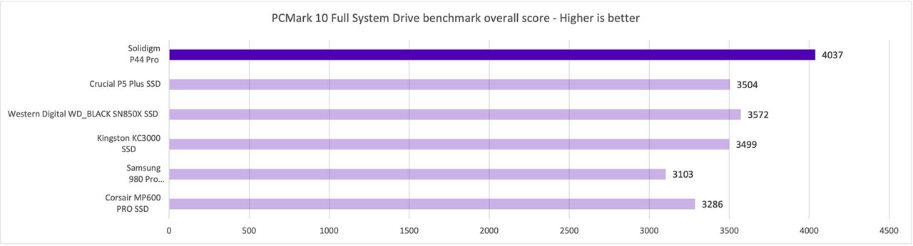 Solidigm-P44-Pro-comparison-tests-Figure-4A-PCMark-10-Full-System-Drive-Benchmark-Overall-Results-Desktop.png