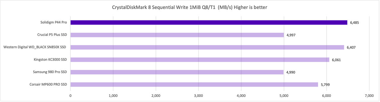 NVMe Peak Performance Sequential Write Q8 T1 in MB s Desktop that shows best results for P44 Pro vs WD-Black SN850X.