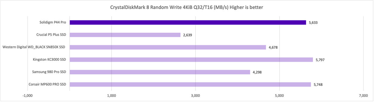 NVMe Peak Performance Random Write Q32 T16 in MB s Desktop that shows results for P44 Pro.